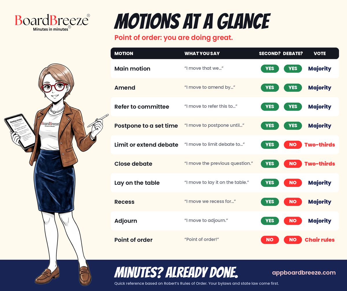 Motions at a Glance: a one-page Robert's Rules of Order chart of ten common motions, whether each needs a second, is debatable, and the vote required